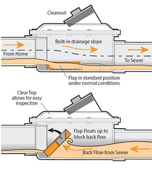 sewer backflow valve diagram