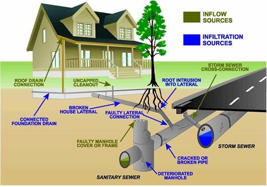 city sewer diagram